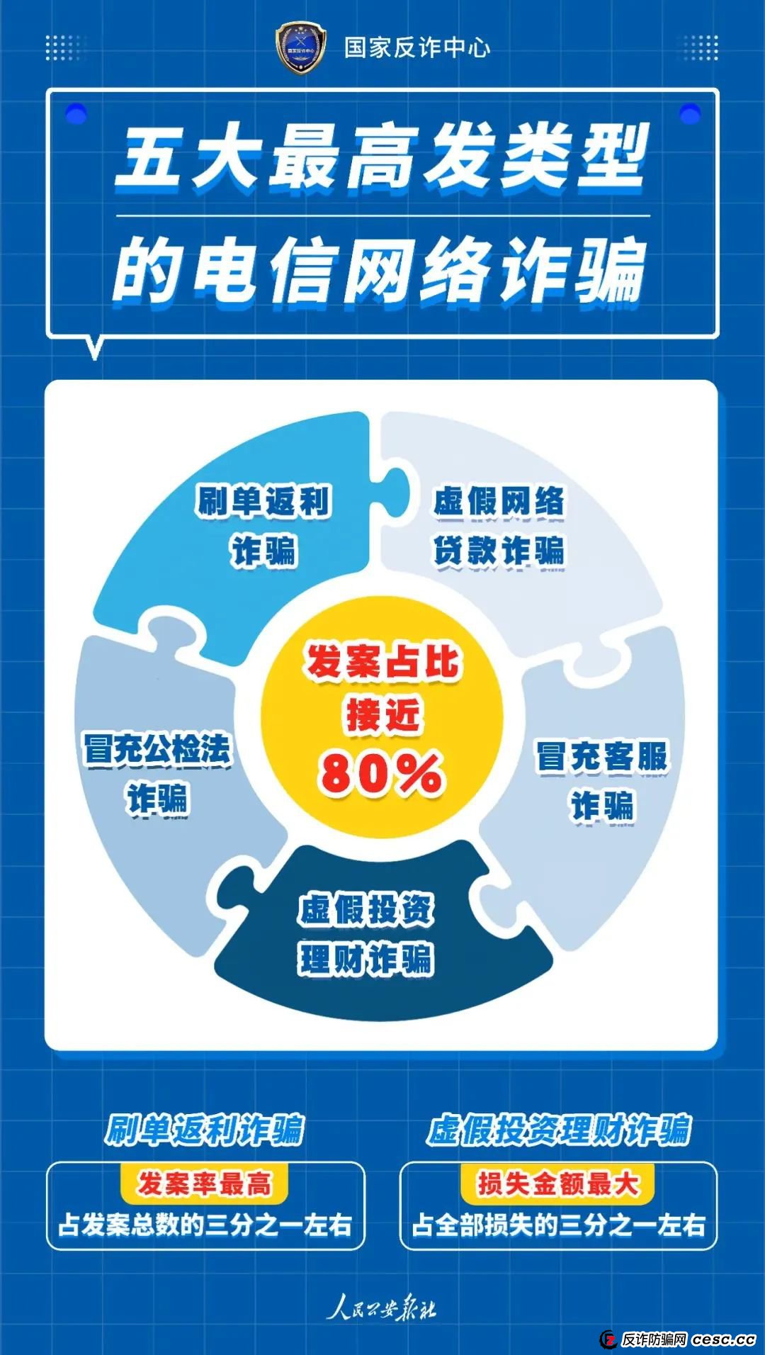 反传防骗 | 诈骗界的“四大天王”，一个都别放过！
