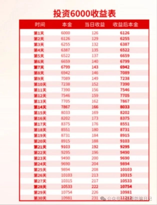 预警:诚振投股票跟单项目，日收益2%起，30–35天回本，高收益不可靠，稳赚不赔都发财了谁打工？