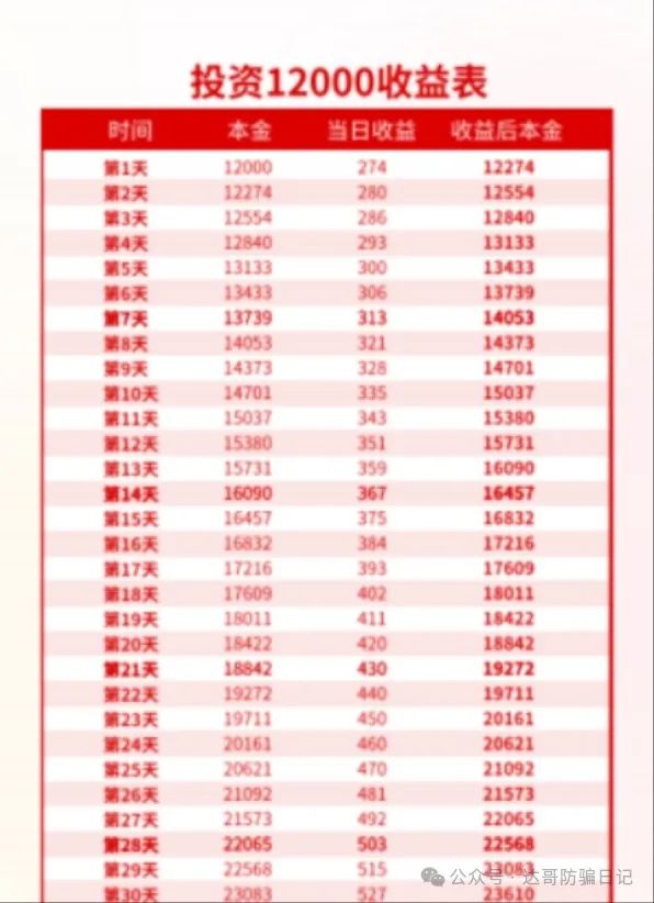 预警:诚振投股票跟单项目，日收益2%起，30–35天回本，高收益不可靠，稳赚不赔都发财了谁打工？