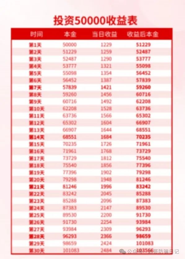 预警:诚振投股票跟单项目，日收益2%起，30–35天回本，高收益不可靠，稳赚不赔都发财了谁打工？